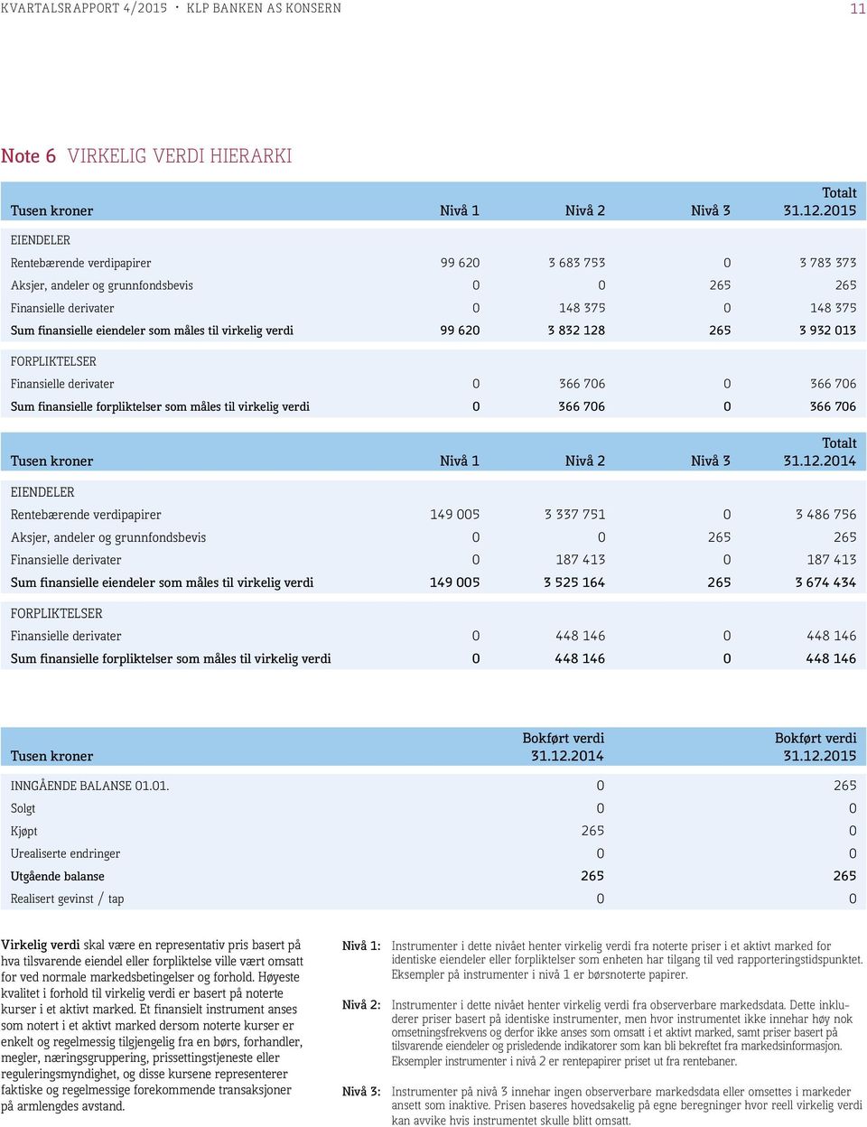 virkelig verdi 99 620 3 832 128 265 3 932 013 FORPLIKTELSER Finansielle derivater 0 366 706 0 366 706 Sum finansielle forpliktelser som måles til virkelig verdi 0 366 706 0 366 706 Tusen kroner Nivå