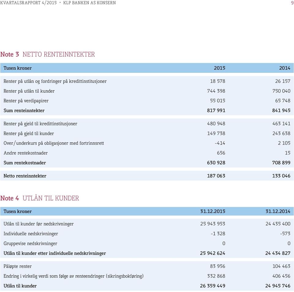 på obligasjoner med fortrinnsrett -414 2 105 Andre rentekostnader 656 15 Sum rentekostnader 630 928 708 899 Netto renteinntekter 187 063 133 046 Note 4 UTLÅN TIL KUNDER Utlån til kunder før