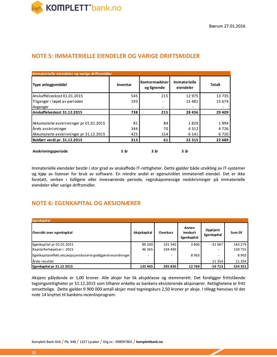 12.2015 425 154 6 141 6 720 Bokført verdi pr. 31.12.2015 313 61 22 315 22 689 Avskrivningsperiode 5 år 3 år 5 år Immaterielle eiendeler består i stor grad av anskaffede IT-rettigheter.