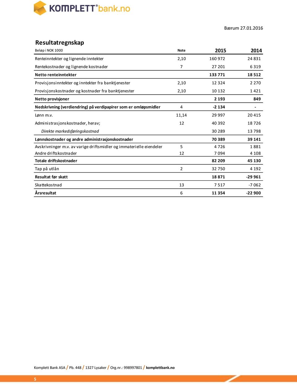 Provisjonsinntekter og inntekter fra banktjenester 2,10 12 324 2 270 Provisjonskostnader og kostnader fra banktjenester 2,10 10 132 1 421 Netto provisjoner 2 193 849 Nedskrivning (verdiendring) på