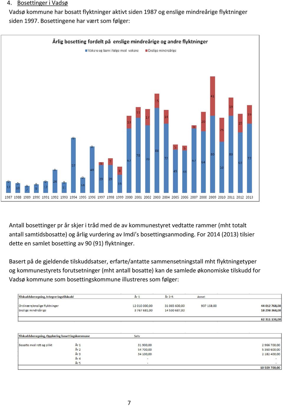 vurdering av Imdi s bosettingsanmoding. For 2014 (2013) tilsier dette en samlet bosetting av 90 (91) flyktninger.