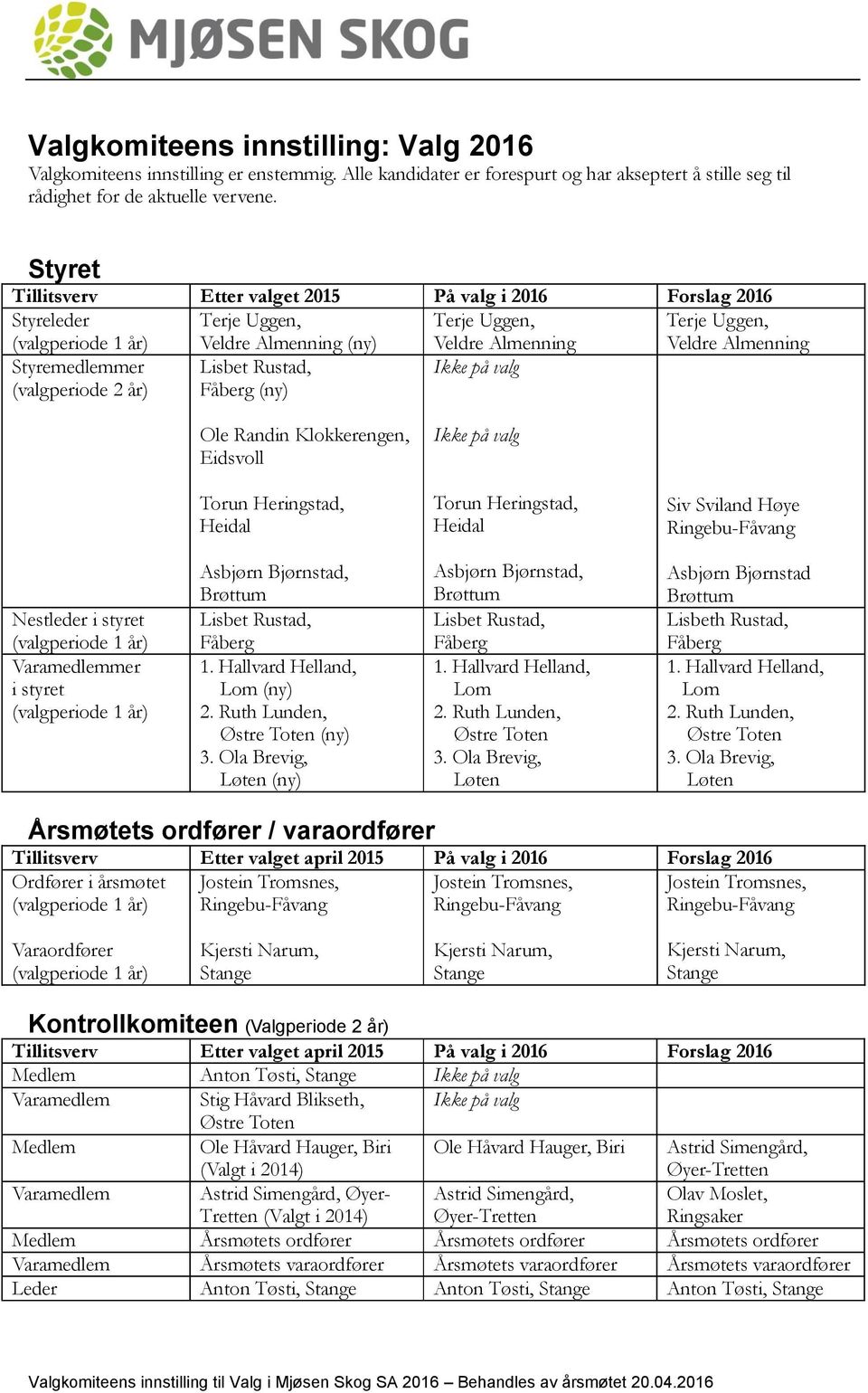 Styremedlemmer (valgperiode 2 år) Lisbet Rustad, Fåberg (ny) Ole Randin Klokkerengen, Eidsvoll Torun Heringstad, Heidal Torun Heringstad, Heidal Siv Sviland Høye Ringebu-Fåvang Nestleder i styret