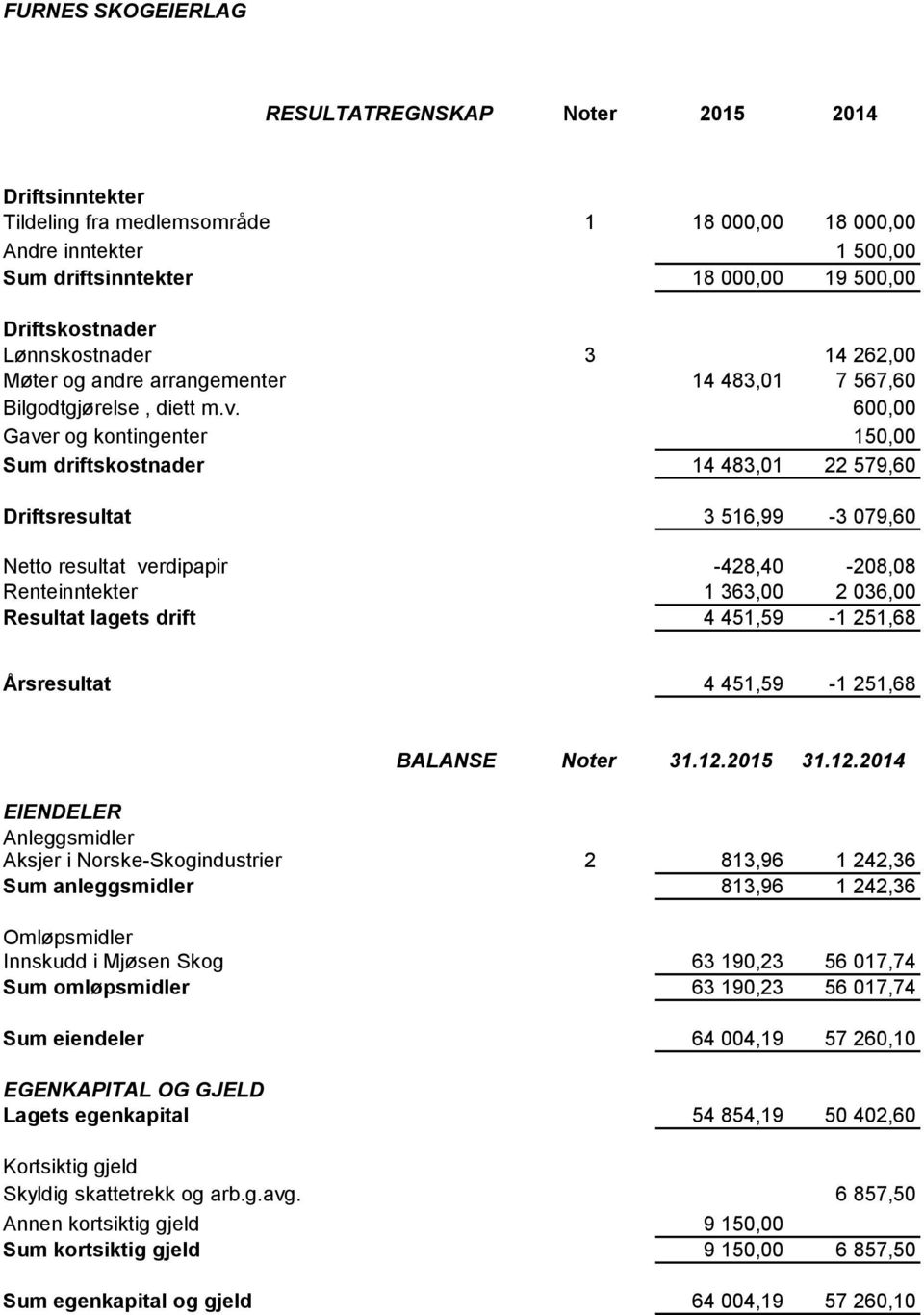 600,00 Gaver Annen og driftskostnad kontingenter 150,00 Sum driftskostnader 14 483,01 22 579,60 Driftsresultat 3 516,99-3 079,60 Netto resultat verdipapir -428,40-208,08 Renteinntekter 1 363,00 2