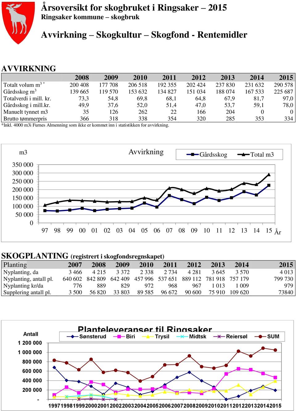 73,3 54,8 69,8 68,1 64,8 67,9 81,7 97,0 Gårdsskog i mill.kr.