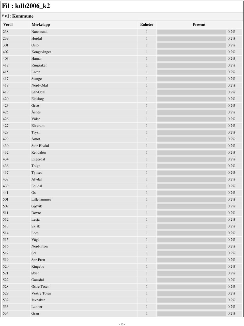 2% 434 Engerdal 1 0.2% 436 Tolga 1 0.2% 437 Tynset 1 0.2% 438 Alvdal 1 0.2% 439 Folldal 1 0.2% 441 Os 1 0.2% 501 Lillehammer 1 0.2% 502 Gjøvik 1 0.2% 511 Dovre 1 0.2% 512 Lesja 1 0.2% 513 Skjåk 1 0.