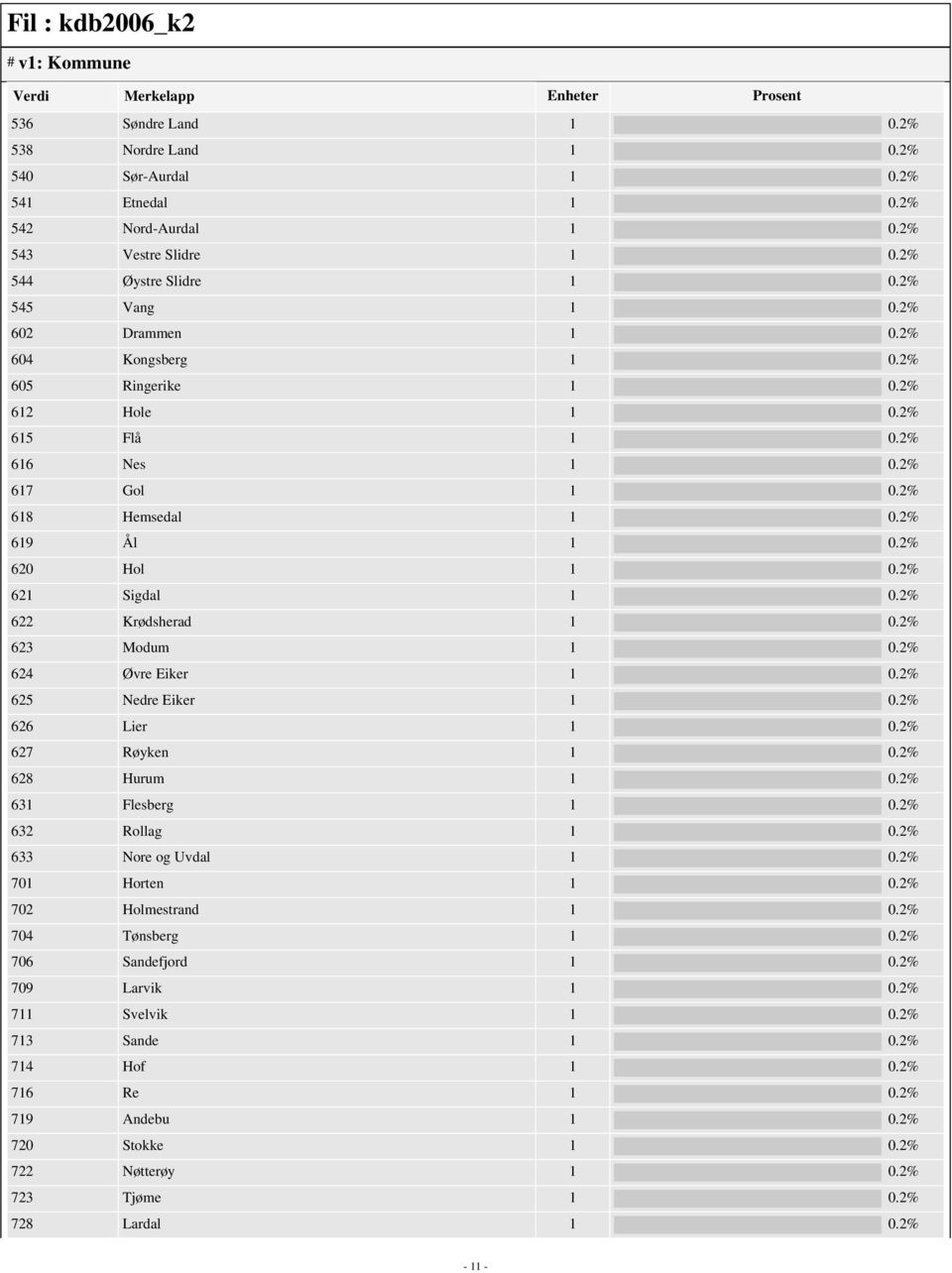 2% 622 Krødsherad 1 0.2% 623 Modum 1 0.2% 624 Øvre Eiker 1 0.2% 625 Nedre Eiker 1 0.2% 626 Lier 1 0.2% 627 Røyken 1 0.2% 628 Hurum 1 0.2% 631 Flesberg 1 0.2% 632 Rollag 1 0.2% 633 Nore og Uvdal 1 0.