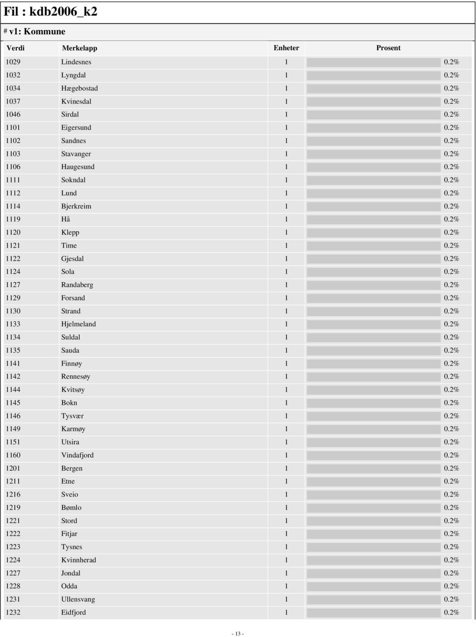 2% 1129 Forsand 1 0.2% 1130 Strand 1 0.2% 1133 Hjelmeland 1 0.2% 1134 Suldal 1 0.2% 1135 Sauda 1 0.2% 1141 Finnøy 1 0.2% 1142 Rennesøy 1 0.2% 1144 Kvitsøy 1 0.2% 1145 Bokn 1 0.2% 1146 Tysvær 1 0.