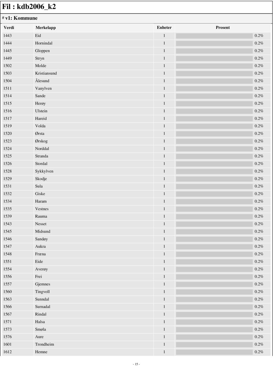 2% 1529 Skodje 1 0.2% 1531 Sula 1 0.2% 1532 Giske 1 0.2% 1534 Haram 1 0.2% 1535 Vestnes 1 0.2% 1539 Rauma 1 0.2% 1543 Nesset 1 0.2% 1545 Midsund 1 0.2% 1546 Sandøy 1 0.2% 1547 Aukra 1 0.