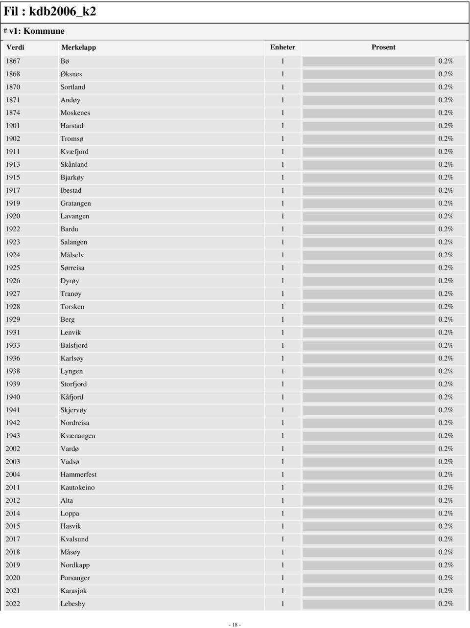 2% 1928 Torsken 1 0.2% 1929 Berg 1 0.2% 1931 Lenvik 1 0.2% 1933 Balsfjord 1 0.2% 1936 Karlsøy 1 0.2% 1938 Lyngen 1 0.2% 1939 Storfjord 1 0.2% 1940 Kåfjord 1 0.2% 1941 Skjervøy 1 0.