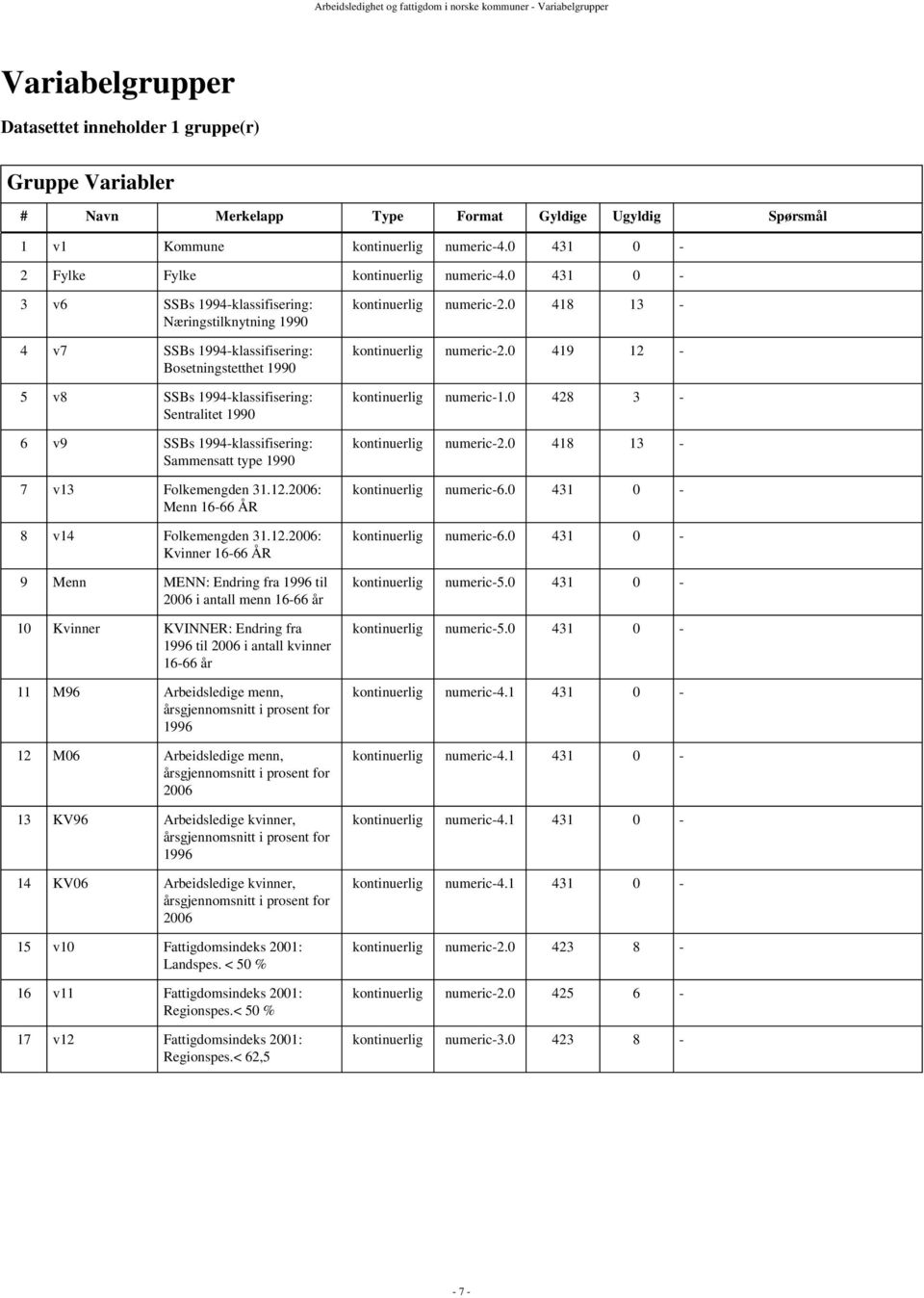 0 431 0-3 v6 SSBs 1994-klassifisering: Næringstilknytning 1990 4 v7 SSBs 1994-klassifisering: Bosetningstetthet 1990 5 v8 SSBs 1994-klassifisering: Sentralitet 1990 6 v9 SSBs 1994-klassifisering: