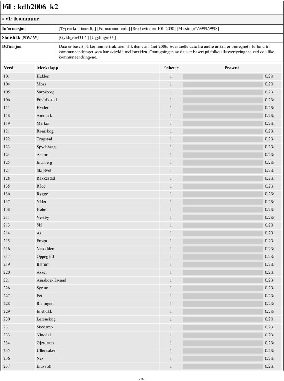 Omregningen av data er basert på folketallsoverføringene ved de ulike kommuneendringene. 101 Halden 1 0.2% 104 Moss 1 0.2% 105 Sarpsborg 1 0.2% 106 Fredrikstad 1 0.2% 111 Hvaler 1 0.