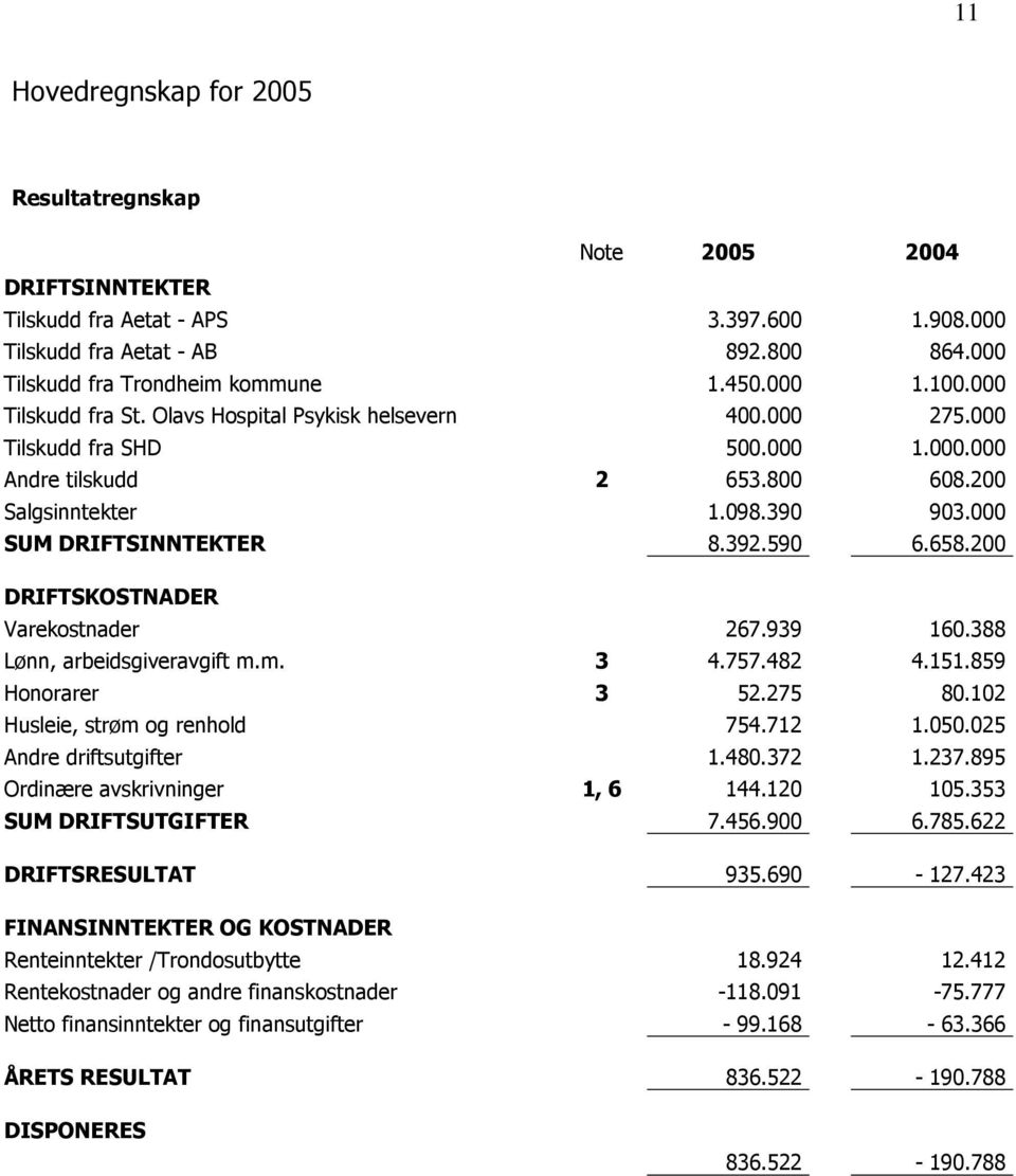 000 SUM DRIFTSINNTEKTER 8.392.590 6.658.200 DRIFTSKOSTNADER Varekostnader 267.939 160.388 Lønn, arbeidsgiveravgift m.m. 3 4.757.482 4.151.859 Honorarer 3 52.275 80.102 Husleie, strøm og renhold 754.