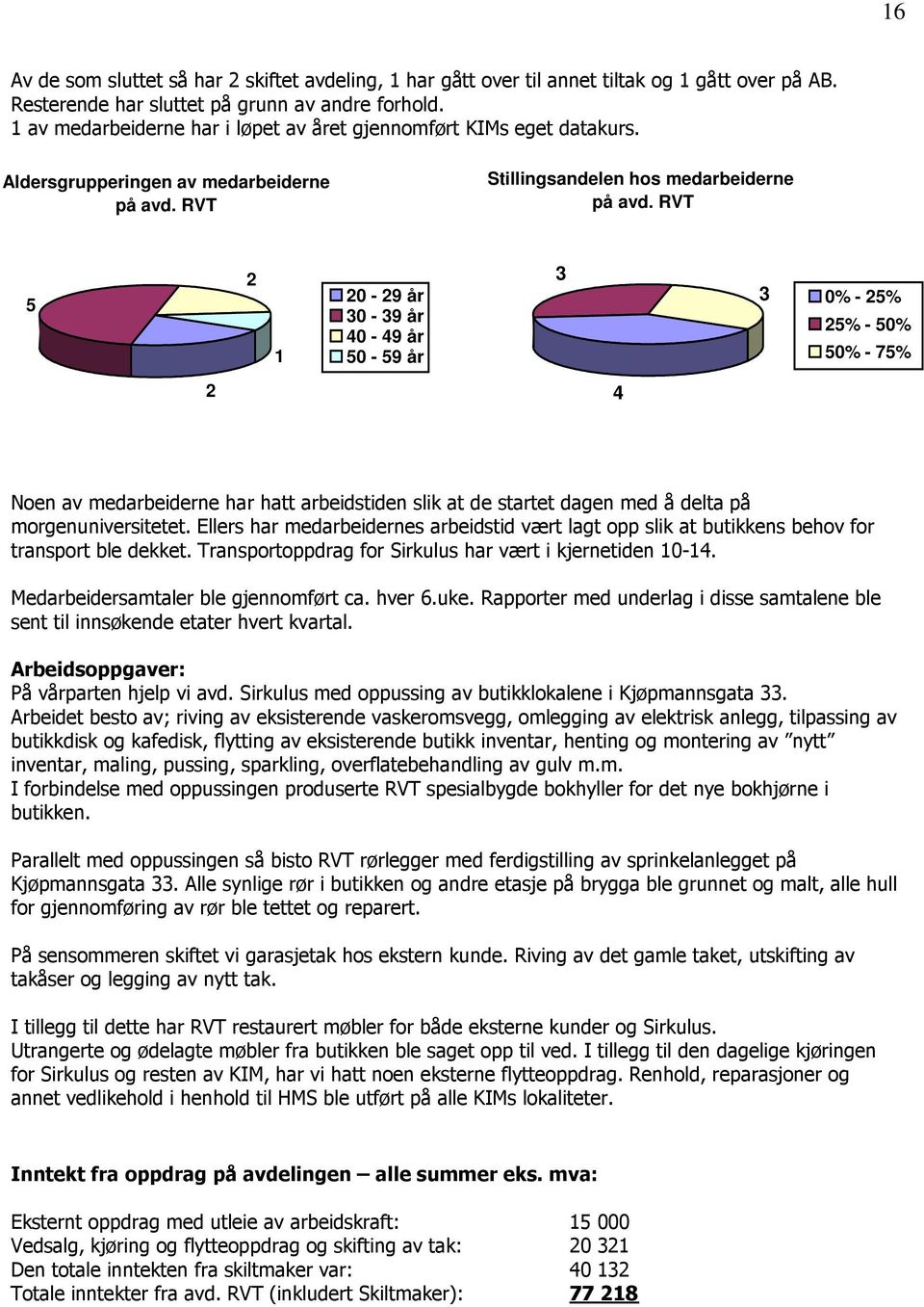 RVT 5 2 1 20-29 år 30-39 år 40-49 år 50-59 år 3 3 0% - 25% 25% - 50% 50% - 75% 2 4 Noen av medarbeiderne har hatt arbeidstiden slik at de startet dagen med å delta på morgenuniversitetet.