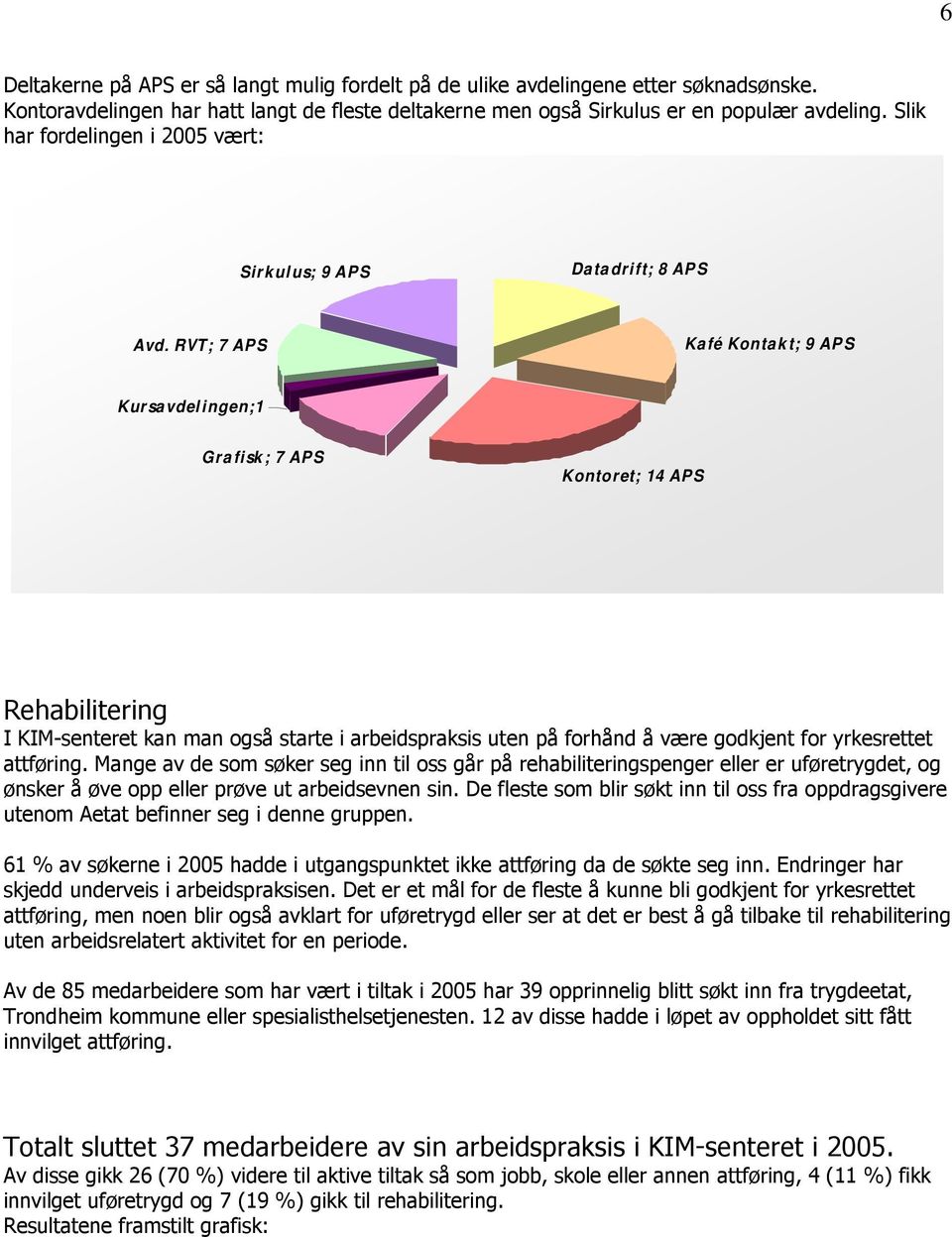 RVT; 7 APS Kafé Kontakt; 9 APS Kursa vdelingen;1 Grafisk ; 7 APS Kontoret; 14 APS Rehabilitering I KIM-senteret kan man også starte i arbeidspraksis uten på forhånd å være godkjent for yrkesrettet