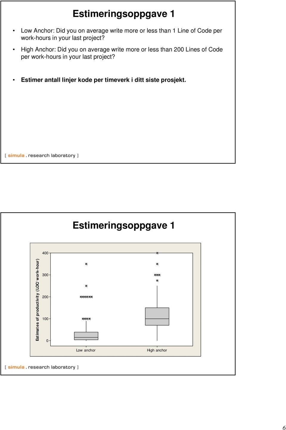 High Anchor: Did you on average write more or less than 200 Lines of Code per  Estimer antall linjer