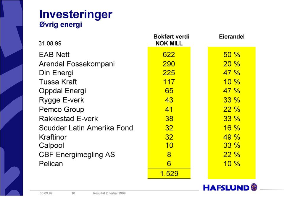 Tussa Kraft 117 10 % Oppdal Energi 65 47 % Rygge E-verk 43 33 % Pemco Group 41 22 % Rakkestad