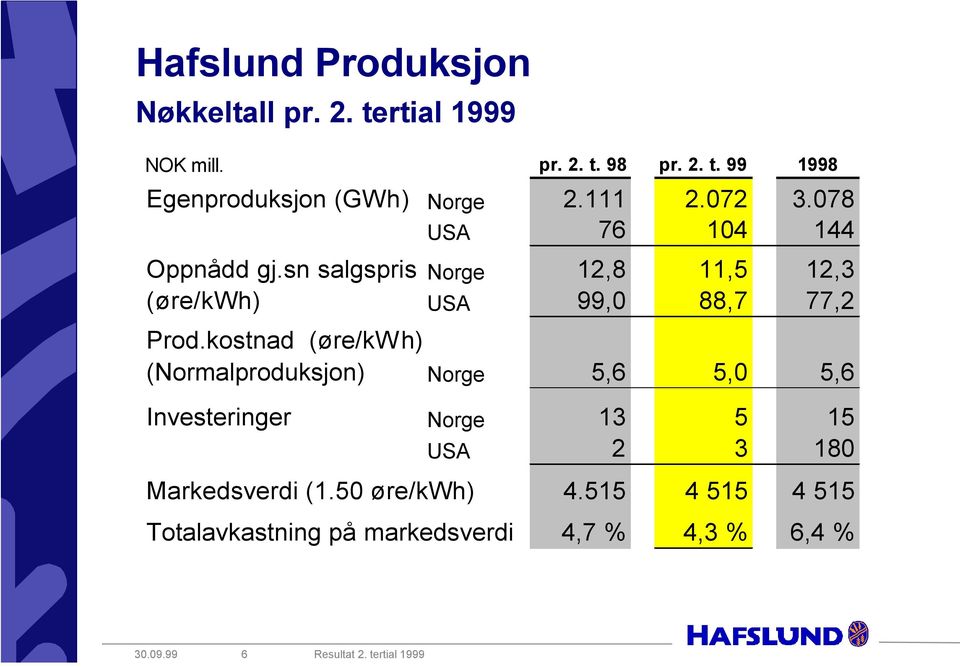 sn salgspris Norge 12,8 11,5 12,3 (øre/kwh) USA 99,0 88,7 77,2 Prod.
