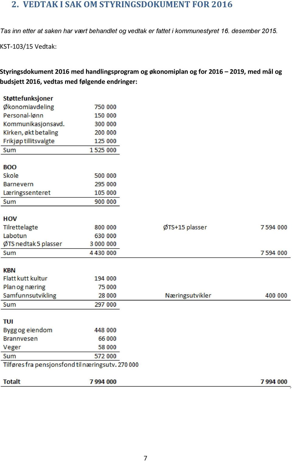 KST-103/15 Vedtak: Styringsdokument 2016 med handlingsprogram og