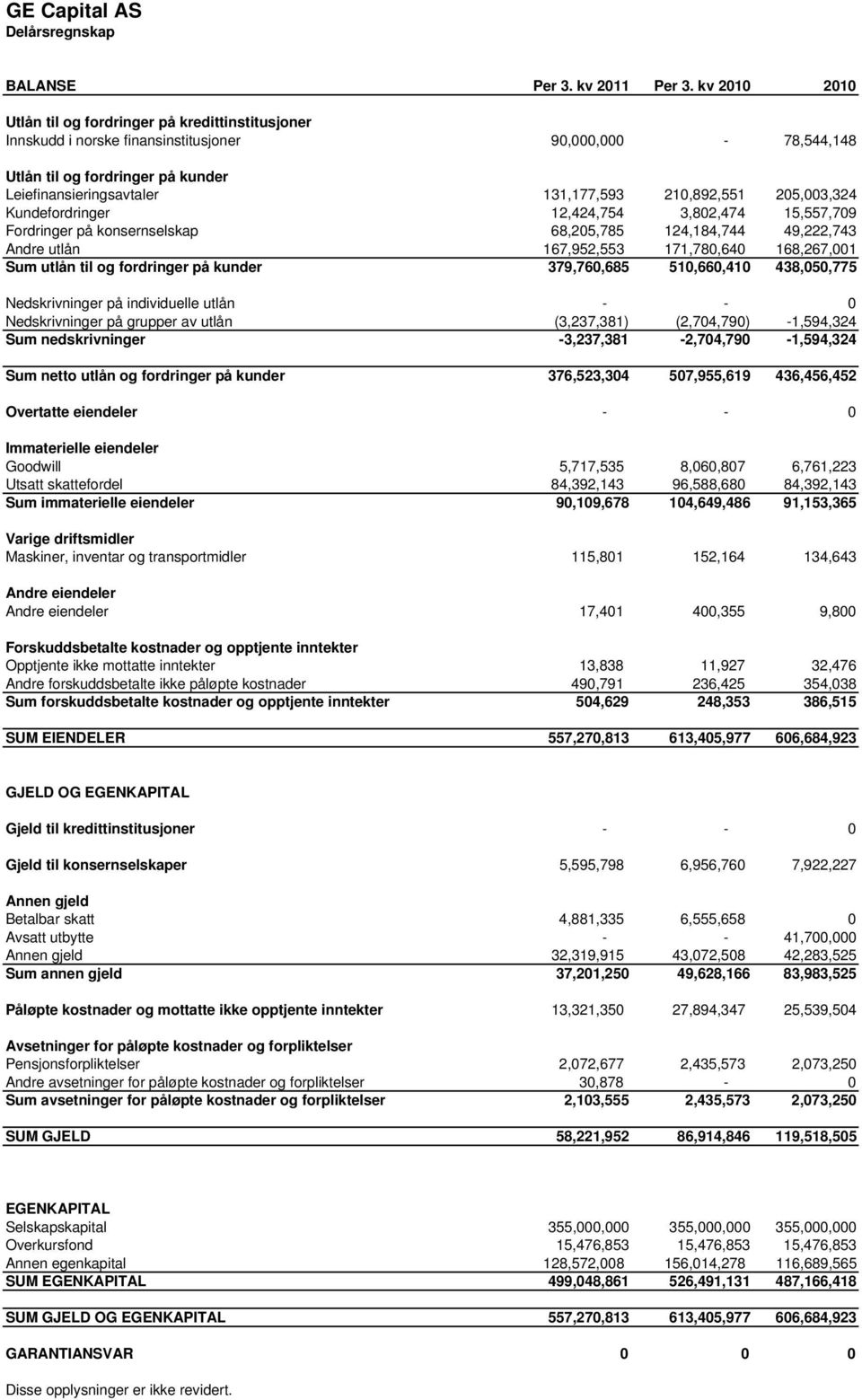 210,892,551 205,003,324 Kundefordringer 12,424,754 3,802,474 15,557,709 Fordringer på konsernselskap 68,205,785 124,184,744 49,222,743 Andre utlån 167,952,553 171,780,640 168,267,001 Sum utlån til og