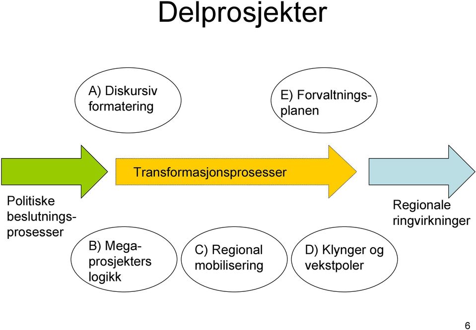 beslutningsprosesser B) Megaprosjekters logikk C)