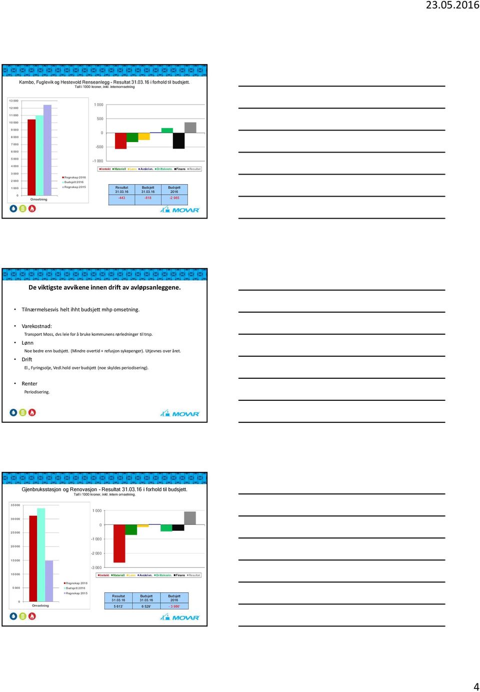 Tilnærmelsesvis helt ihht budsjett mhp omsetning. Varekostnad: Transport Moss, dvs leie for å bruke kommunens rørledninger til trsp. Lønn Noe bedre enn budsjett.