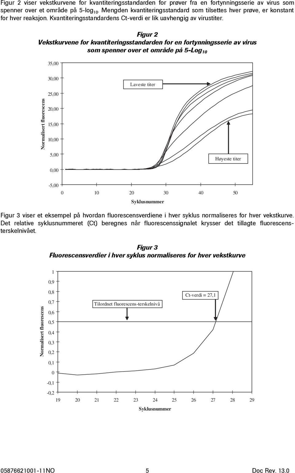 Figur 2 Vekstkurvene for kvantiteringsstandarden for en fortynningsserie av virus som spenner over et område på 5-Log 10 35,00 30,00 25,00 Laveste titer Normalisert fluorescens 20,00 15,00 10,00 5,00