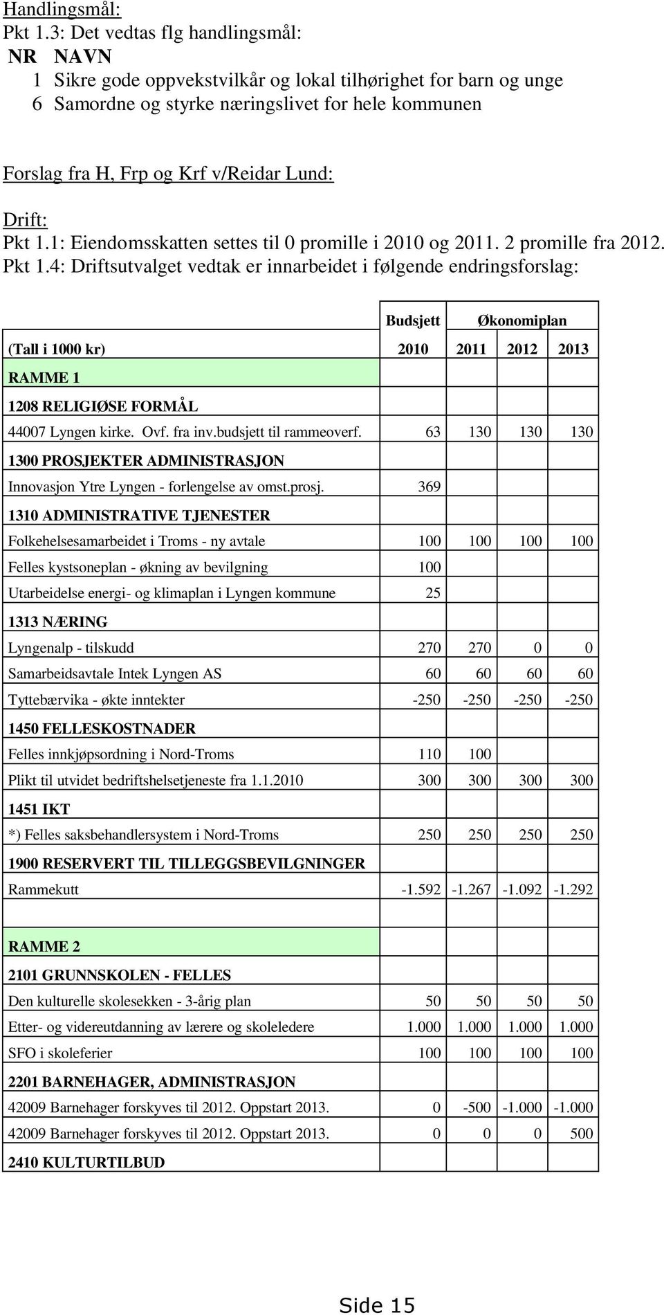 Drift: Pkt 1.1: Eiendomsskatten settes til 0 promille i 2010 og 2011. 2 promille fra 2012. Pkt 1.4: Driftsutvalget vedtak er innarbeidet i følgende endringsforslag: Budsjett Økonomiplan (Tall i 1000 kr) 2010 2011 2012 2013 RAMME 1 1208 RELIGIØSE FORMÅL 44007 Lyngen kirke.