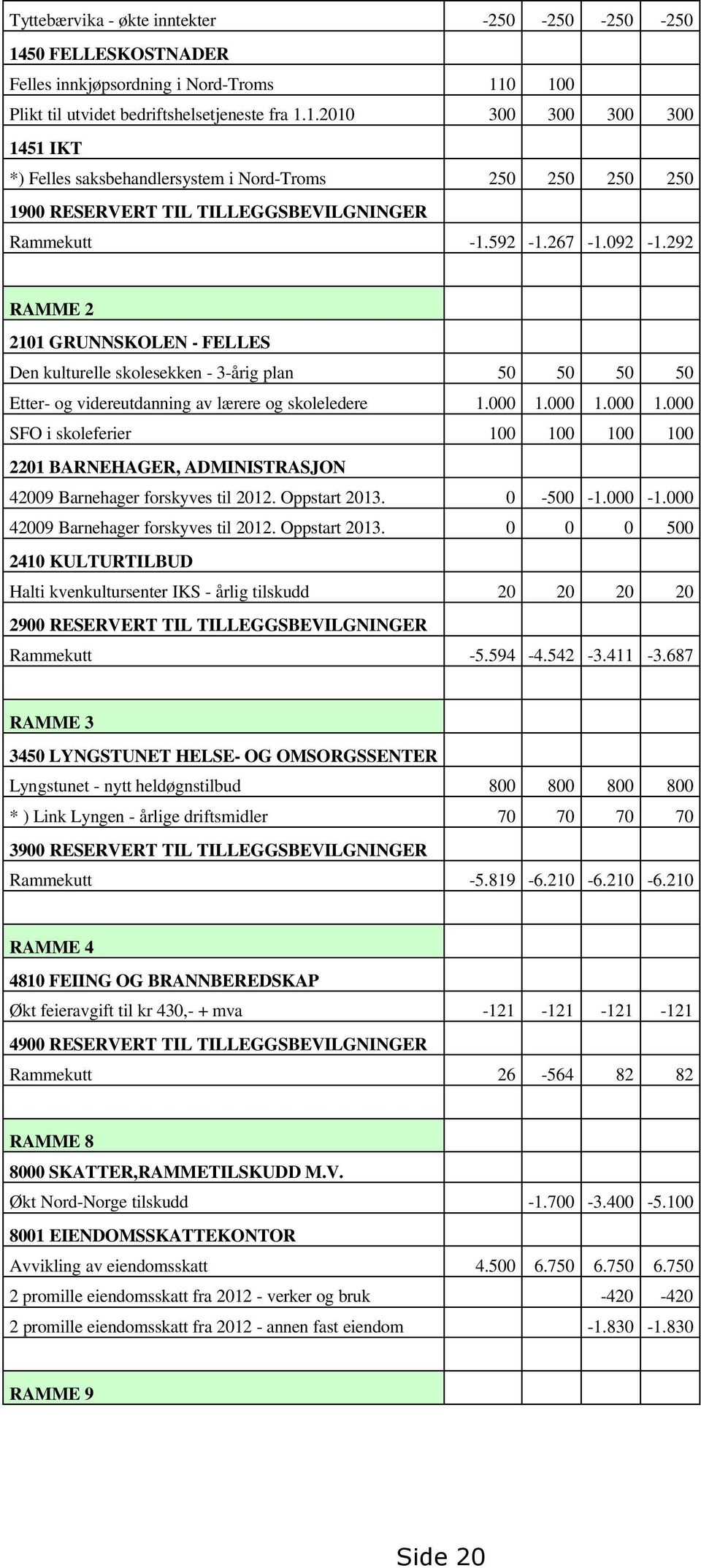 000 1.000 1.000 SFO i skoleferier 100 100 100 100 2201 BARNEHAGER, ADMINISTRASJON 42009 Barnehager forskyves til 2012. Oppstart 2013. 0-500 -1.000-1.000 42009 Barnehager forskyves til 2012.