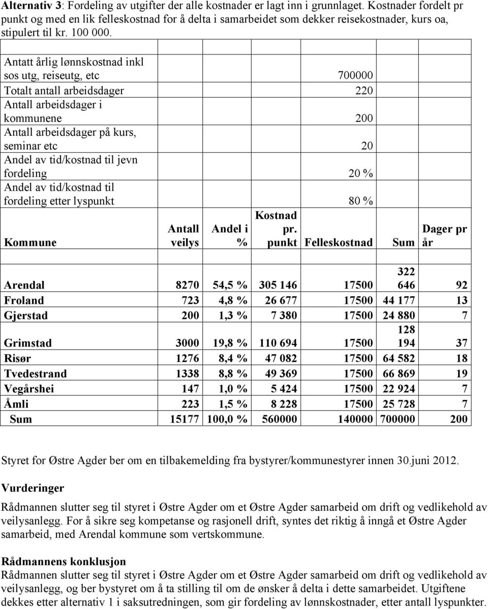 Antatt årlig lønnskostnad inkl sos utg, reiseutg, etc 700000 Totalt antall arbeidsdager 220 Antall arbeidsdager i kommunene 200 Antall arbeidsdager på kurs, seminar etc 20 Andel av tid/kostnad til