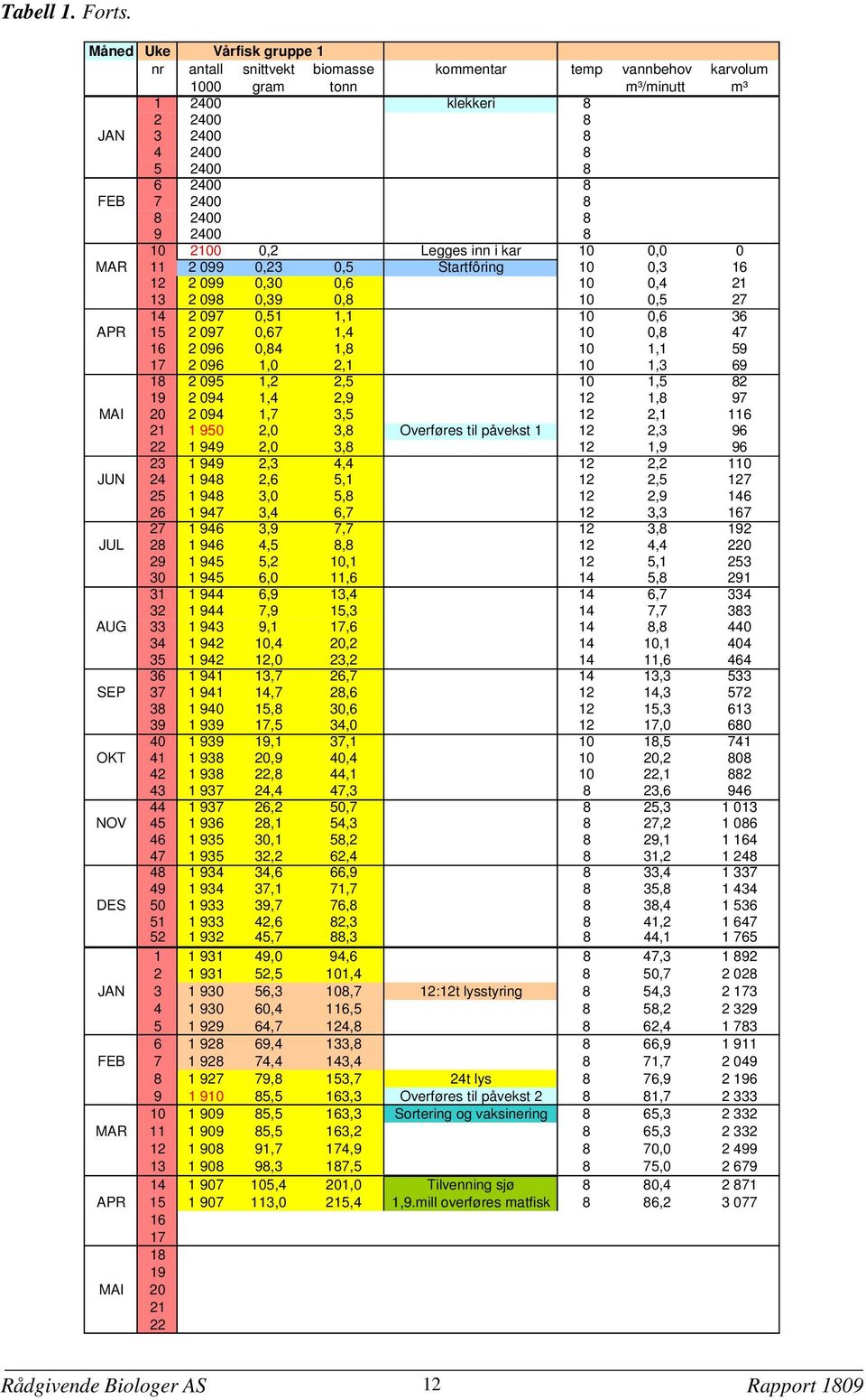 2400 8 9 2400 8 10 2100 0,2 Legges inn i kar 10 0,0 0 MAR 11 2 099 0,23 0,5 Startfôring 10 0,3 16 12 2 099 0,30 0,6 10 0,4 21 13 2 098 0,39 0,8 10 0,5 27 14 2 097 0,51 1,1 10 0,6 36 APR 15 2 097 0,67