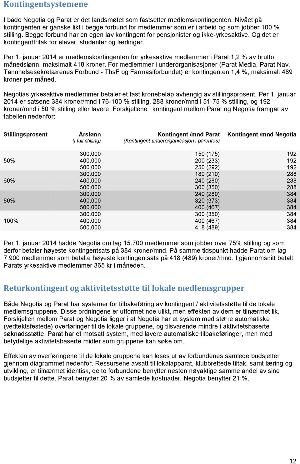 Og det er kontingentfritak for elever, studenter og lærlinger. Per 1. januar 2014 er medlemskontingenten for yrkesaktive medlemmer i Parat 1,2 % av brutto månedslønn, maksimalt 418 kroner.