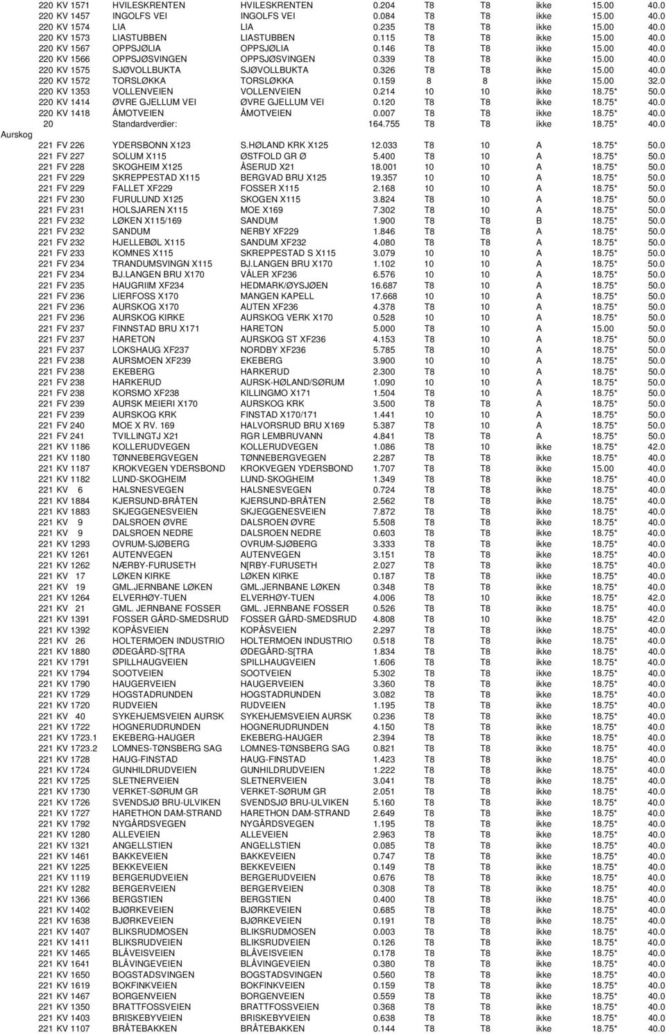 326 T8 T8 ikke 15.00 40.0 220 KV 1572 TORSLØKKA TORSLØKKA 0.159 8 8 ikke 15.00 32.0 220 KV 1353 VOLLENVEIEN VOLLENVEIEN 0.214 10 10 ikke 18.75* 50.0 220 KV 1414 ØVRE GJELLUM VEI ØVRE GJELLUM VEI 0.