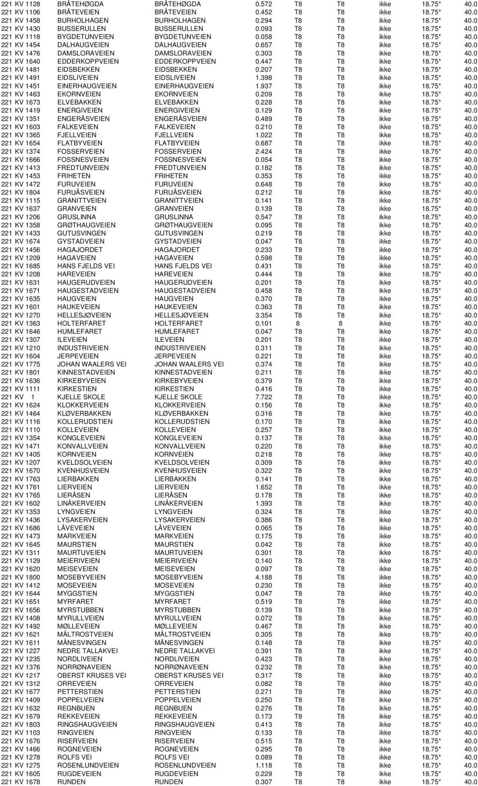 303 T8 T8 ikke 18.75* 40.0 221 KV 1640 EDDERKOPPVEIEN EDDERKOPPVEIEN 0.447 T8 T8 ikke 18.75* 40.0 221 KV 1481 EIDSBEKKEN EIDSBEKKEN 0.207 T8 T8 ikke 18.75* 40.0 221 KV 1491 EIDSLIVEIEN EIDSLIVEIEN 1.