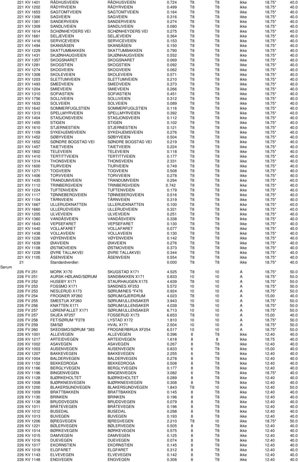 275 T8 T8 ikke 18.75* 40.0 221 KV 1661 SELJEVEIEN SELJEVEIEN 0.364 T8 T8 ikke 18.75* 40.0 221 KV 1416 SERVICEVEIEN SERVICEVEIEN 0.153 T8 T8 ikke 18.75* 40.0 221 KV 1494 SKANSÅSEN SKANSÅSEN 0.