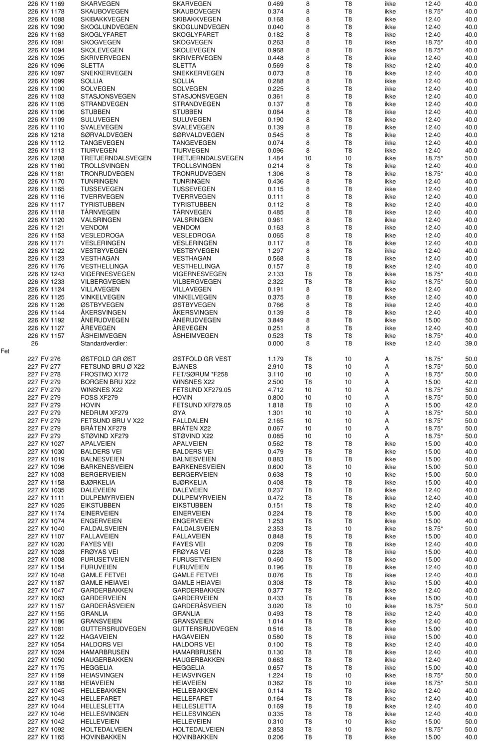 968 8 T8 ikke 18.75* 40.0 226 KV 1095 SKRIVERVEGEN SKRIVERVEGEN 0.448 8 T8 ikke 12.40 40.0 226 KV 1096 SLETTA SLETTA 0.569 8 T8 ikke 12.40 40.0 226 KV 1097 SNEKKERVEGEN SNEKKERVEGEN 0.