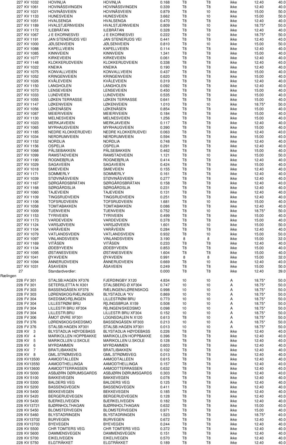 0 227 KV 1172 ILEBRÅTAN ILEBRÅTAN 0.328 T8 T8 ikke 12.40 40.0 227 KV 1067 J E EKORNESVEI J E EKORNESVEI 0.222 T8 10 ikke 18.75* 50.0 227 KV 1191 JAN STENERUDS VEI JAN STENERUDS VEI 0.