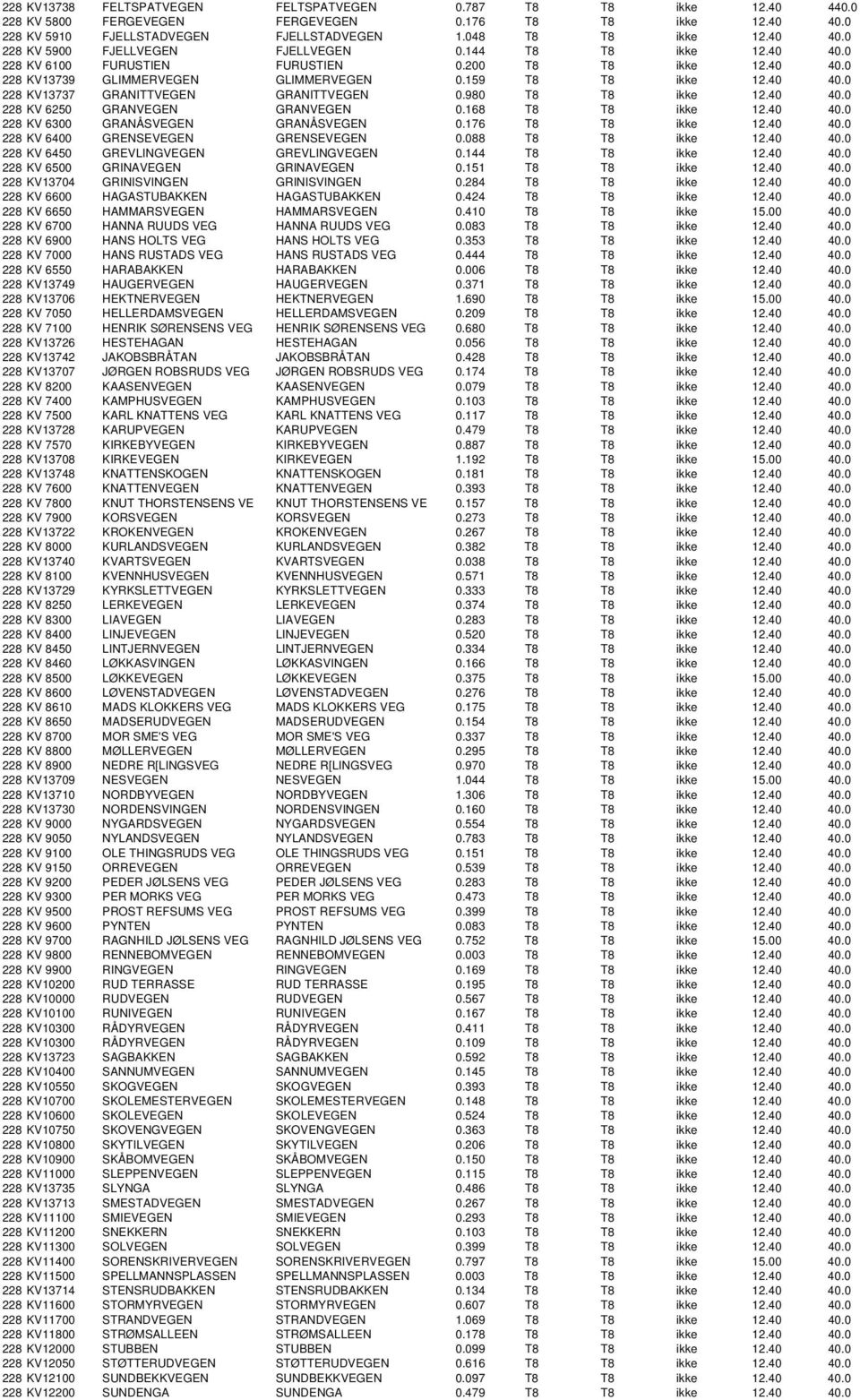 980 T8 T8 ikke 12.40 40.0 228 KV 6250 GRANVEGEN GRANVEGEN 0.168 T8 T8 ikke 12.40 40.0 228 KV 6300 GRANÅSVEGEN GRANÅSVEGEN 0.176 T8 T8 ikke 12.40 40.0 228 KV 6400 GRENSEVEGEN GRENSEVEGEN 0.