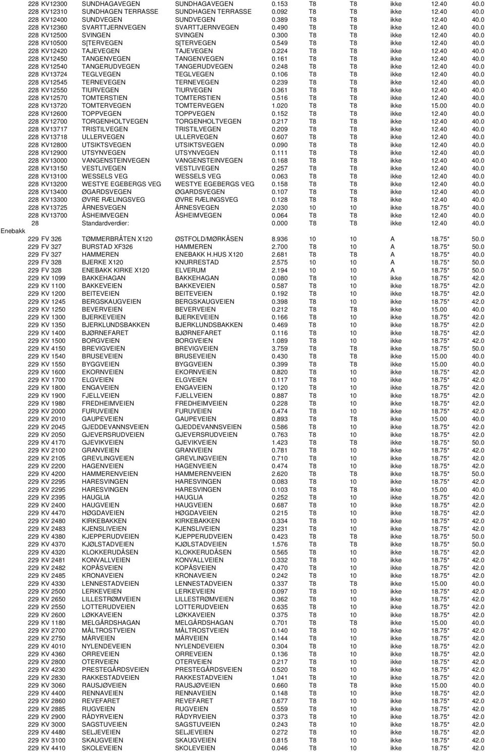 224 T8 T8 ikke 12.40 40.0 228 KV12450 TANGENVEGEN TANGENVEGEN 0.161 T8 T8 ikke 12.40 40.0 228 KV12540 TANGERUDVEGEN TANGERUDVEGEN 0.248 T8 T8 ikke 12.40 40.0 228 KV13724 TEGLVEGEN TEGLVEGEN 0.