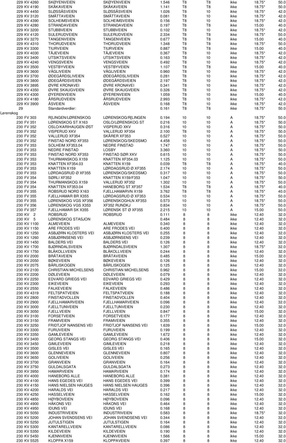 0 229 KV 3200 STUBBVEIEN STUBBVEIEN 0.102 T8 10 ikke 18.75* 42.0 229 KV 4120 SULERUDVEIEN SULERUDVEIEN 2.334 T8 T8 ikke 18.75* 50.0 229 KV 3270 TANGENVEIEN TANGENVEIEN 0.677 T8 T8 ikke 15.00 40.