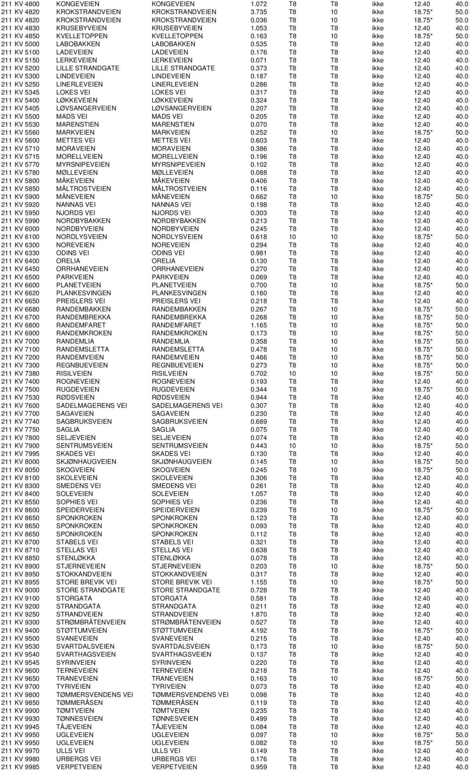 40 40.0 211 KV 5100 LADEVEIEN LADEVEIEN 0.176 T8 T8 ikke 12.40 40.0 211 KV 5150 LERKEVEIEN LERKEVEIEN 0.071 T8 T8 ikke 12.40 40.0 211 KV 5200 LILLE STRANDGATE LILLE STRANDGATE 0.373 T8 T8 ikke 12.