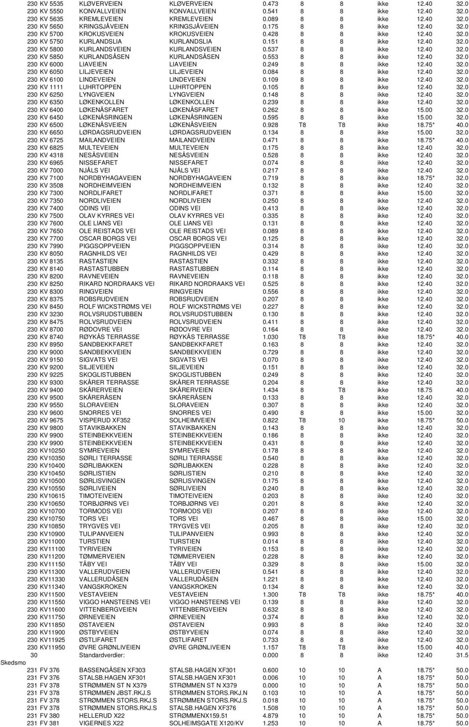 537 8 8 ikke 12.40 32.0 230 KV 5850 KURLANDSÅSEN KURLANDSÅSEN 0.553 8 8 ikke 12.40 32.0 230 KV 6000 LIAVEIEN LIAVEIEN 0.249 8 8 ikke 12.40 32.0 230 KV 6050 LILJEVEIEN LILJEVEIEN 0.084 8 8 ikke 12.