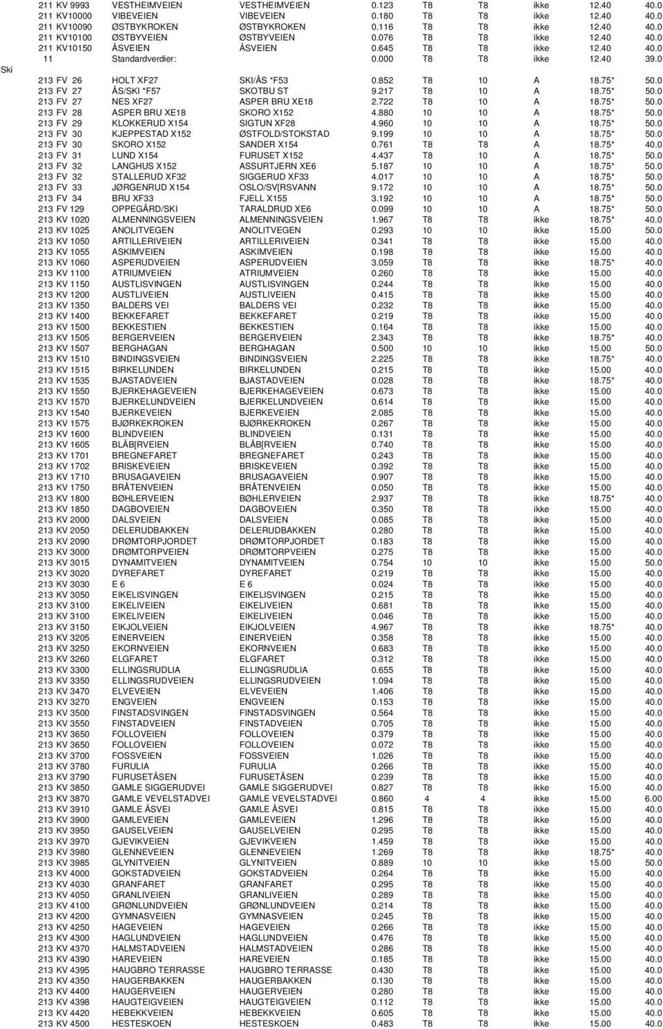 0 213 FV 27 ÅS/SKI *F57 SKOTBU ST 9.217 T8 10 A 18.75* 50.0 213 FV 27 NES XF27 ASPER BRU XE18 2.722 T8 10 A 18.75* 50.0 213 FV 28 ASPER BRU XE18 SKORO X152 4.880 10 10 A 18.75* 50.0 213 FV 29 KLOKKERUD X154 SIGTUN XF28 4.