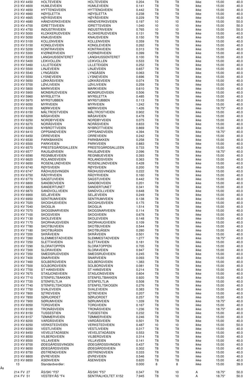 040 10 10 ikke 15.00 50.0 213 KV 4750 INDUSTRIVEIEN INDUSTRIVEIEN 0.765 10 10 ikke 15.00 50.0 213 KV 5000 KLOKKERUDVEIEN KLOKKERUDVEIEN 0.131 T8 T8 ikke 15.00 40.0 213 KV 5050 KNAUSVEIEN KNAUSVEIEN 0.