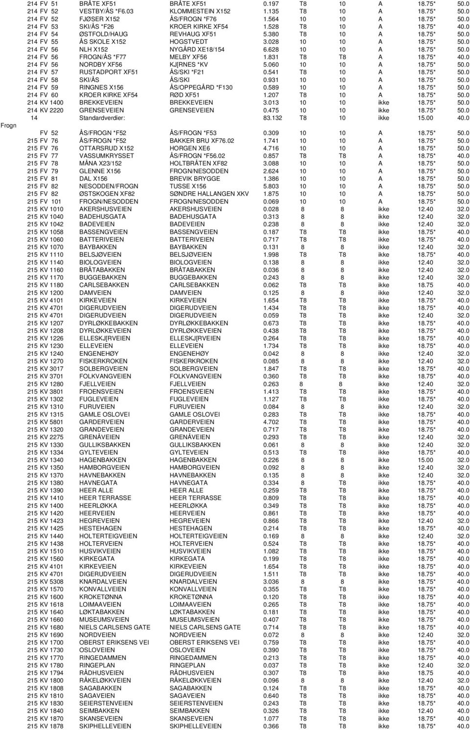 75* 50.0 214 FV 56 FROGN/ÅS *F77 MELBY XF56 1.831 T8 T8 A 18.75* 40.0 214 FV 56 NORDBY XF56 KJ[RNES *KV 5.060 10 10 A 18.75* 50.0 214 FV 57 RUSTADPORT XF51 ÅS/SKI *F21 0.541 T8 10 A 18.75* 50.0 214 FV 58 SKI/ÅS ÅS/SKI 0.