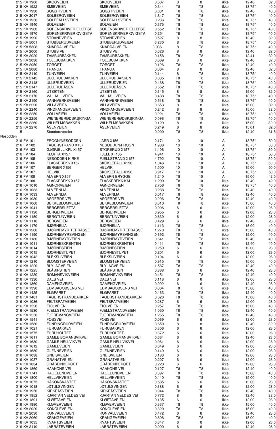 552 T8 T8 ikke 18.75* 40.0 215 KV 1970 SORENSKRIVER QVIGSTA SORENSKRIVER QVIGSTA 0.254 T8 T8 ikke 18.75* 40.0 215 KV 1990 STRANDVEIEN STRANDVEIEN 0.527 8 8 ikke 12.40 32.