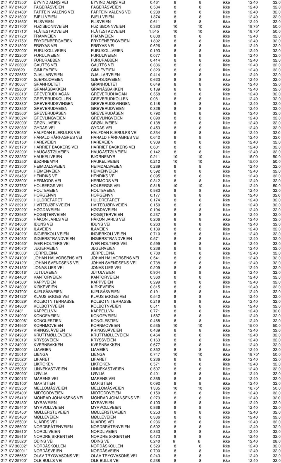 383 10 10 ikke 18.75* 50.0 217 KV 21710" FLÅTESTADVEIEN FLÅTESTADVEIEN 1.545 10 10 ikke 18.75* 50.0 217 KV 21720" FRAMVEIEN FRAMVEIEN 0.808 8 8 ikke 12.40 32.