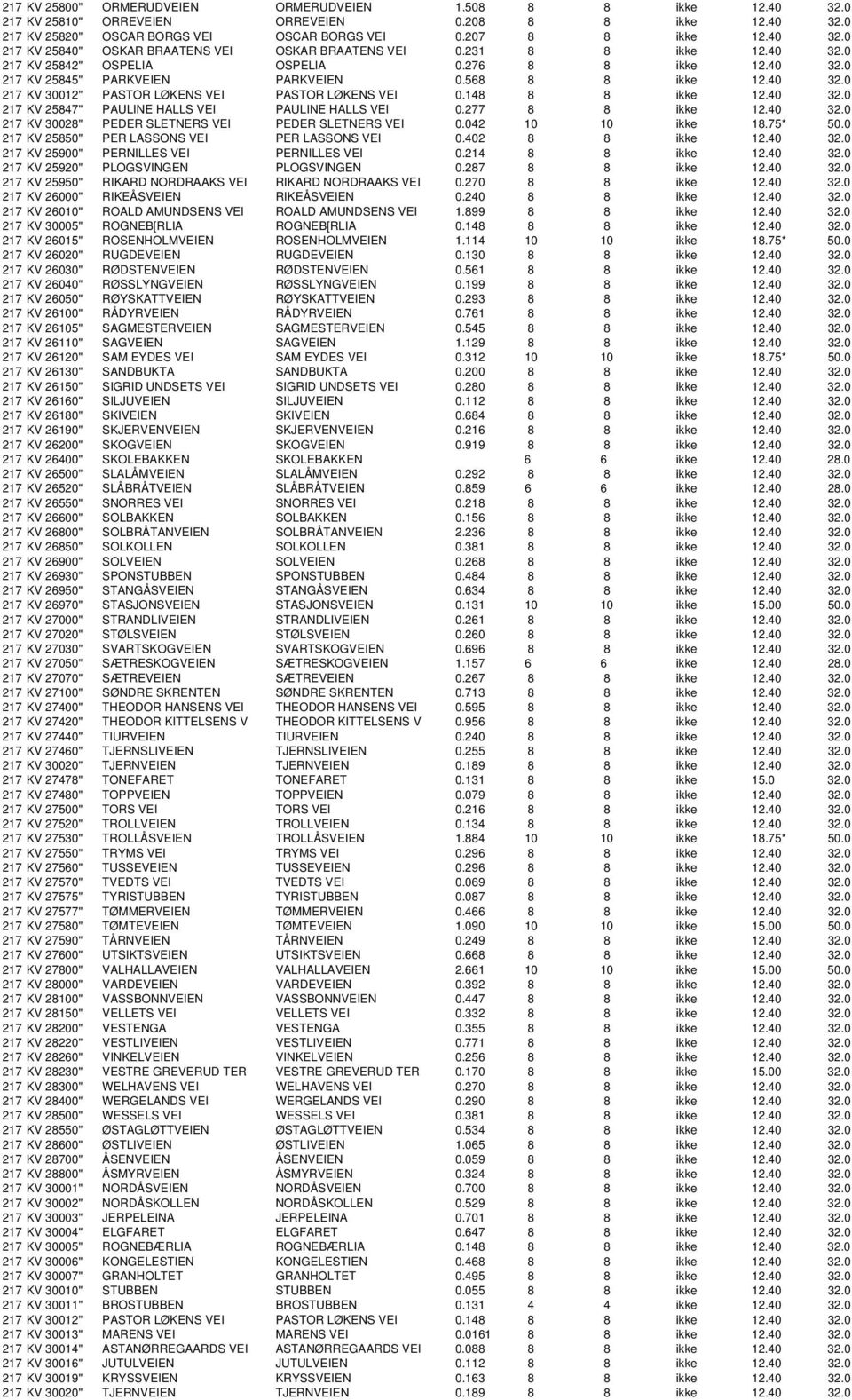 148 8 8 ikke 12.40 32.0 217 KV 25847" PAULINE HALLS VEI PAULINE HALLS VEI 0.277 8 8 ikke 12.40 32.0 217 KV 30028" PEDER SLETNERS VEI PEDER SLETNERS VEI 0.042 10 10 ikke 18.75* 50.