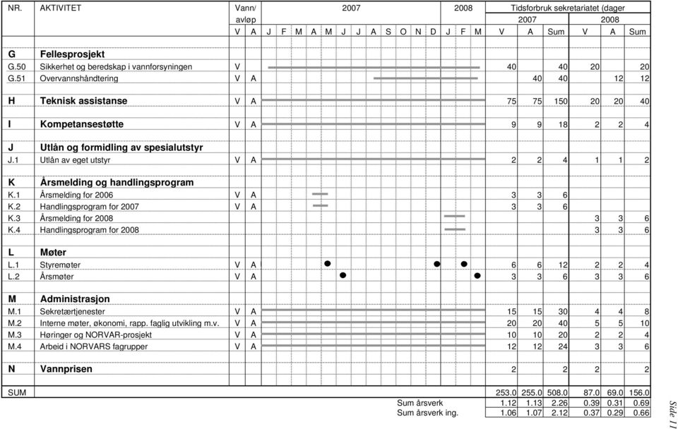 51 Overvannshåndtering V A 40 40 12 12 H Teknisk assistanse V A 75 75 150 20 20 40 I Kompetansestøtte V A 9 9 18 2 2 4 J Utlån og formidling av spesialutstyr J.