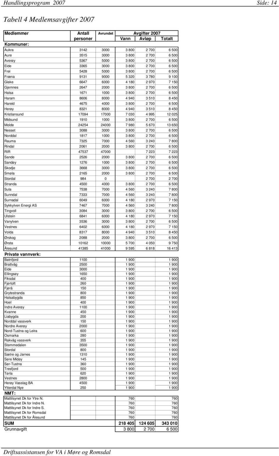 2 700 6 500 Halsa 1671 1000 3 800 2 700 6 500 Haram 8606 8000 4 940 3 510 8 450 Hareid 4675 4000 3 800 2 700 6 500 Herøy 8321 8000 4 940 3 510 8 450 Kristiansund 17094 17000 7 030 4 995 12 025