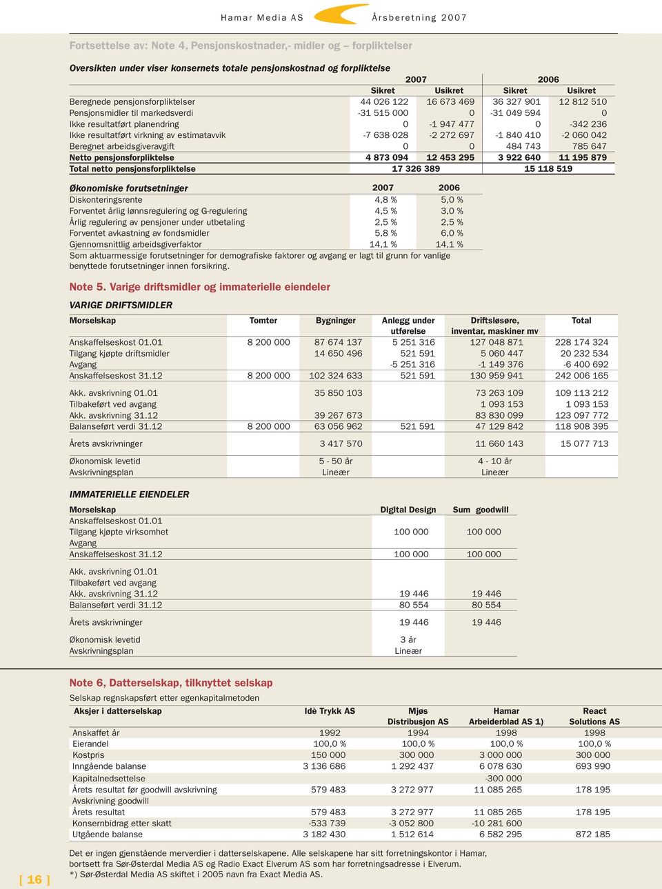 virkning av estimatavvik -7 638 028-2 272 697-1 840 410-2 060 042 Beregnet arbeidsgiveravgift 0 0 484 743 785 647 Netto pensjonsforpliktelse 4 873 094 12 453 295 3 922 640 11 195 879 Total netto